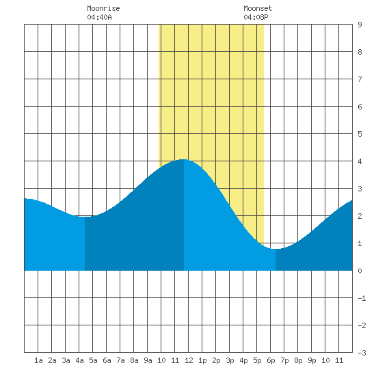 False Pass tide chart for Tuesday, November 30, 2021