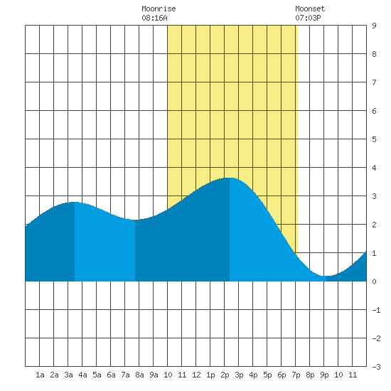 False Pass tide chart for Wednesday, November 3, 2021