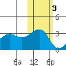 False Pass tide chart for Wednesday, November 3, 2021
