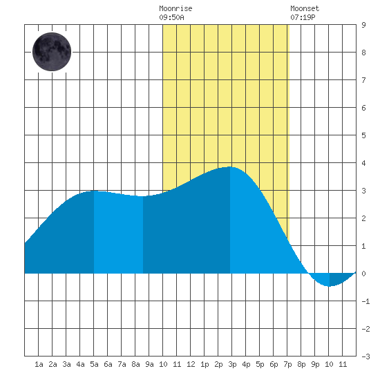 False Pass tide chart for Thursday, November 4, 2021