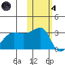 False Pass tide chart for Thursday, November 4, 2021