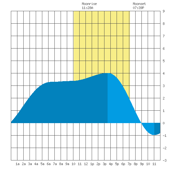 False Pass tide chart for Friday, November 5, 2021