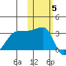 False Pass tide chart for Friday, November 5, 2021