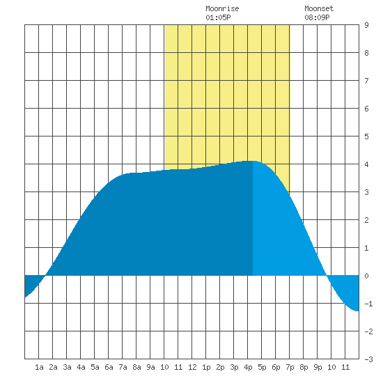 False Pass tide chart for Saturday, November 6, 2021