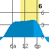 False Pass tide chart for Saturday, November 6, 2021