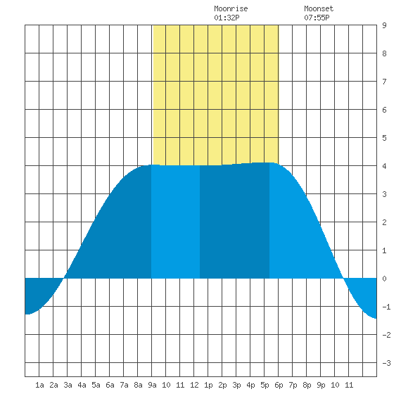 False Pass tide chart for Sunday, November 7, 2021