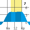 False Pass tide chart for Sunday, November 7, 2021