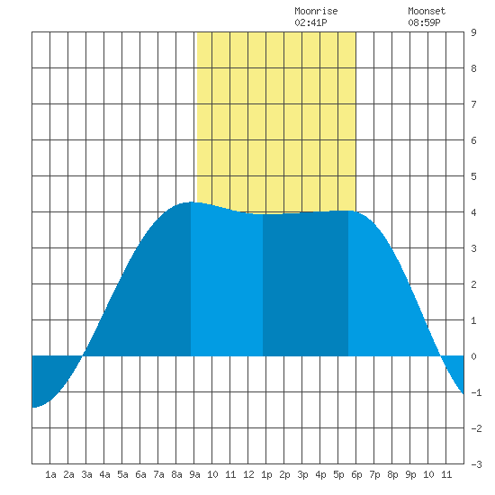 False Pass tide chart for Monday, November 8, 2021