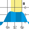 False Pass tide chart for Monday, November 8, 2021