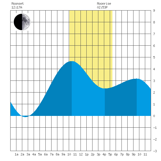 False Pass tide chart for Friday, December 10, 2021
