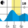 False Pass tide chart for Friday, December 10, 2021