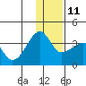 False Pass tide chart for Saturday, December 11, 2021