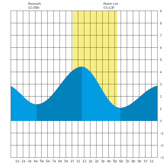 False Pass tide chart for Sunday, December 12, 2021