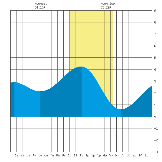 False Pass tide chart for Monday, December 13, 2021