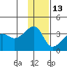 False Pass tide chart for Monday, December 13, 2021