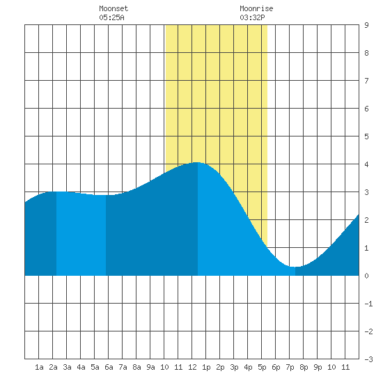 False Pass tide chart for Tuesday, December 14, 2021