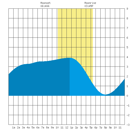 False Pass tide chart for Wednesday, December 15, 2021