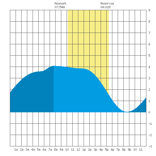 False Pass tide chart for Thursday, December 16, 2021