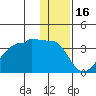 False Pass tide chart for Thursday, December 16, 2021
