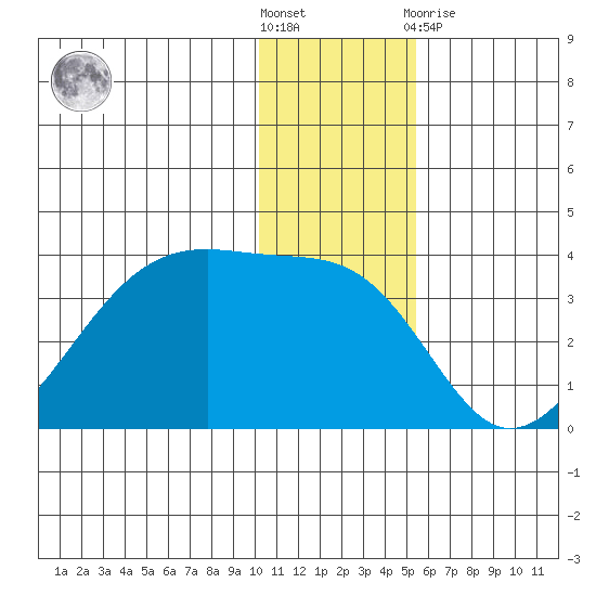 False Pass tide chart for Saturday, December 18, 2021