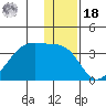 False Pass tide chart for Saturday, December 18, 2021