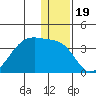 False Pass tide chart for Sunday, December 19, 2021