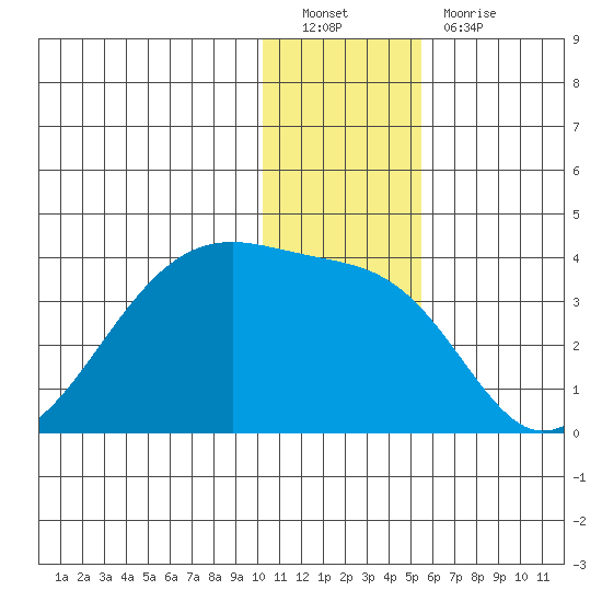 False Pass tide chart for Monday, December 20, 2021