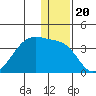 False Pass tide chart for Monday, December 20, 2021
