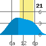 False Pass tide chart for Tuesday, December 21, 2021
