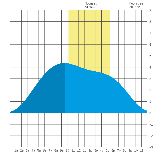 False Pass tide chart for Wednesday, December 22, 2021