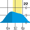 False Pass tide chart for Wednesday, December 22, 2021