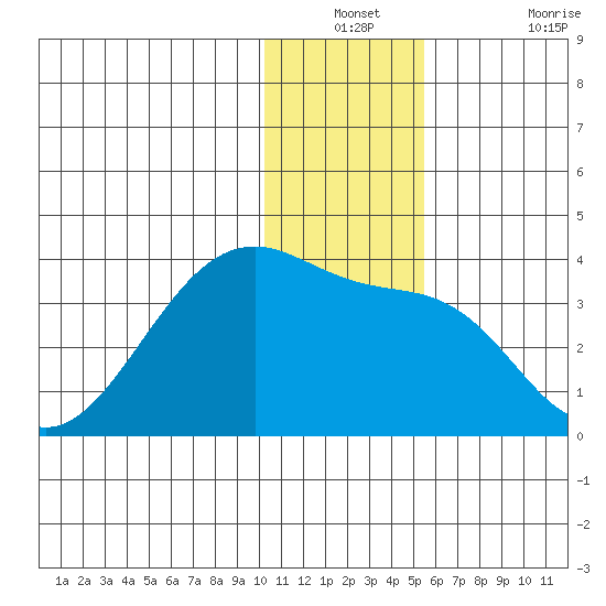 False Pass tide chart for Thursday, December 23, 2021