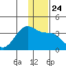 False Pass tide chart for Friday, December 24, 2021