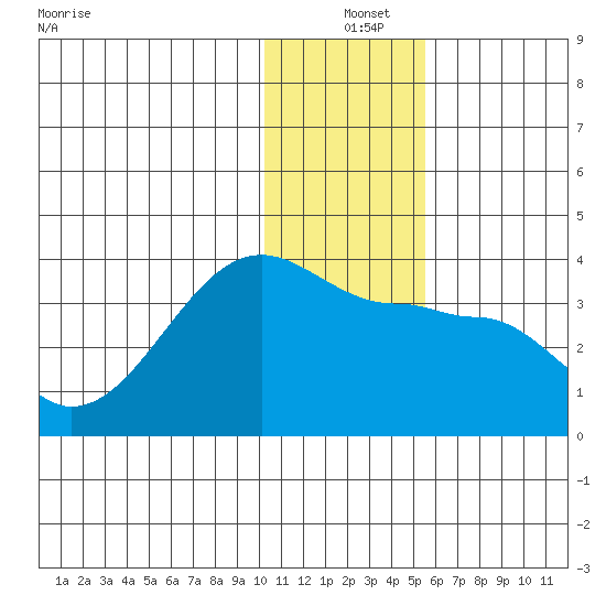 False Pass tide chart for Saturday, December 25, 2021