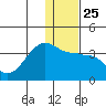 False Pass tide chart for Saturday, December 25, 2021