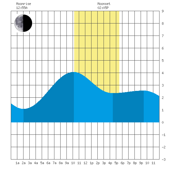 False Pass tide chart for Sunday, December 26, 2021