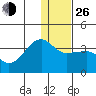 False Pass tide chart for Sunday, December 26, 2021