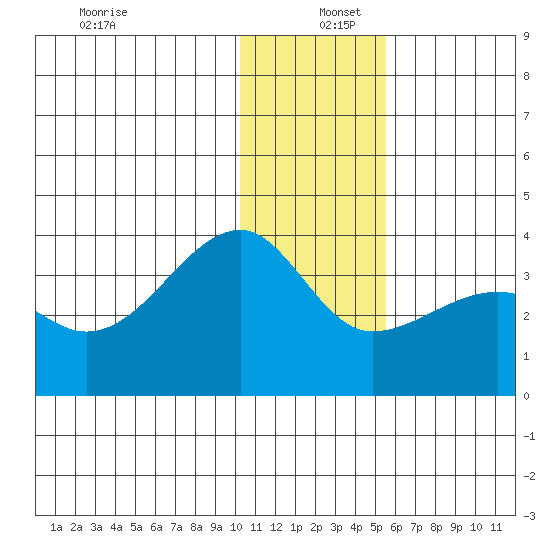 False Pass tide chart for Monday, December 27, 2021