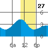 False Pass tide chart for Monday, December 27, 2021