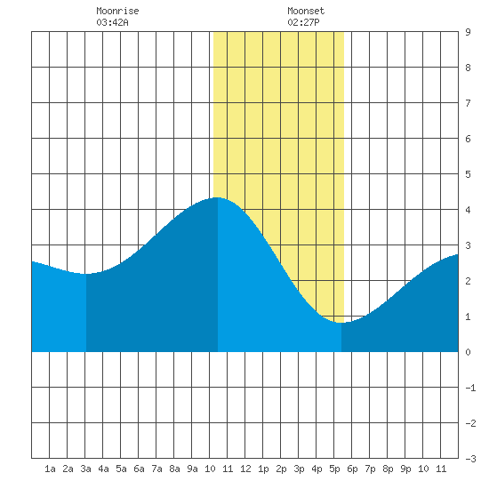 False Pass tide chart for Tuesday, December 28, 2021