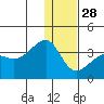 False Pass tide chart for Tuesday, December 28, 2021