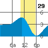 False Pass tide chart for Wednesday, December 29, 2021