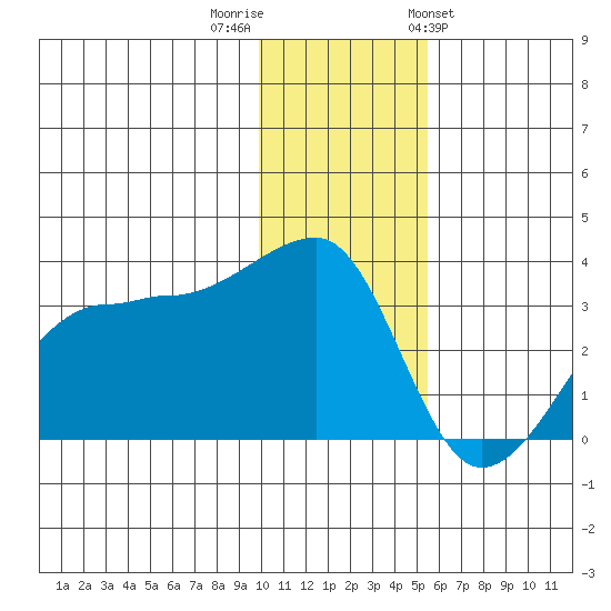 False Pass tide chart for Thursday, December 2, 2021