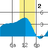 False Pass tide chart for Thursday, December 2, 2021
