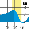 False Pass tide chart for Thursday, December 30, 2021