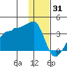 False Pass tide chart for Friday, December 31, 2021