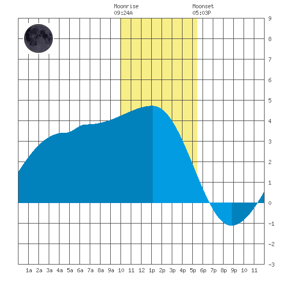 False Pass tide chart for Friday, December 3, 2021
