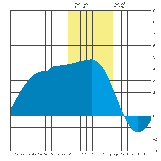 False Pass tide chart for Saturday, December 4, 2021