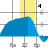 False Pass tide chart for Saturday, December 4, 2021