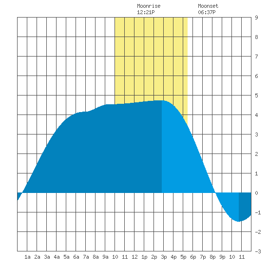 False Pass tide chart for Sunday, December 5, 2021